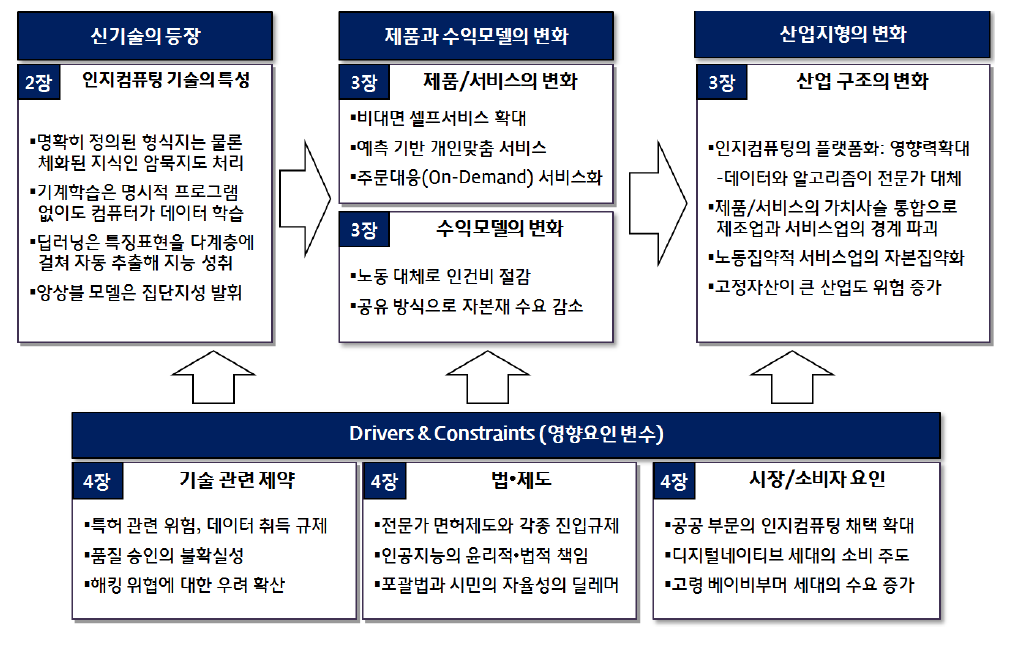 인지컴퓨팅으로 인한 산업 전반의 변화 전망