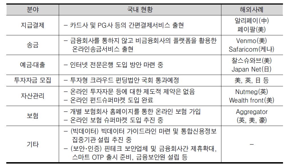 ‘새로운(Emergent)’ 핀테크의 분야별 추진 현황