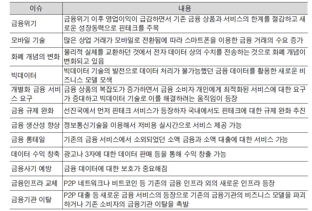 핀테크의 등장 배경