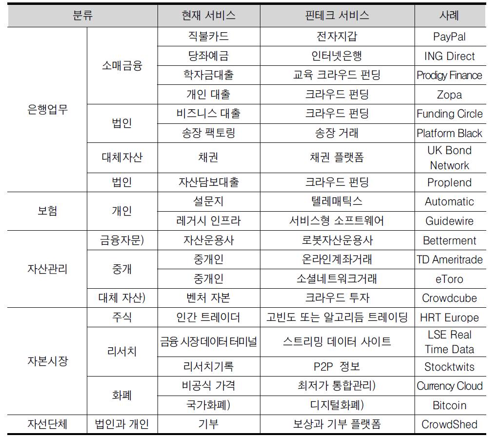 핀테크를 이용한 새로운 비즈니스 모델