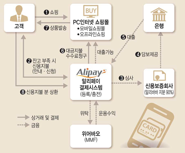 알리바바의 통합 비즈니스 모델