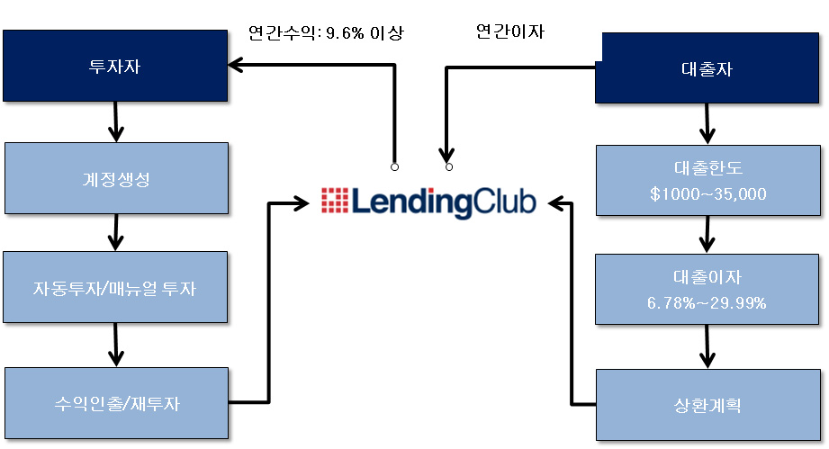 랜딩클럽 비즈니스 모델