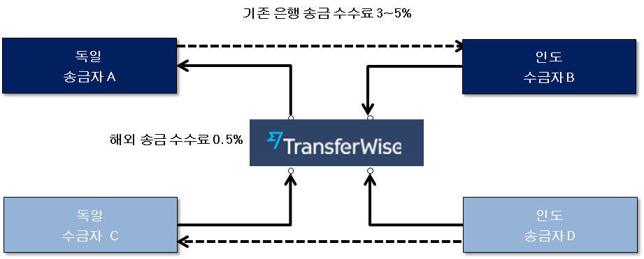 트랜스퍼와이즈 비즈니스 모델