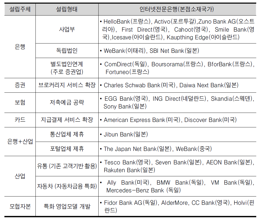 인터넷 전문은행 해외 설립 사례