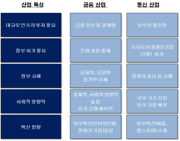 금융 산업과 통신 산업의 유사성