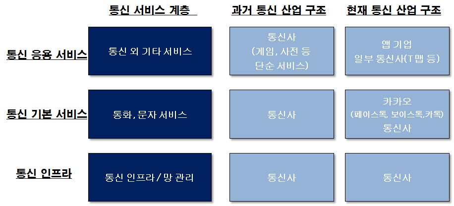 통신 서비스 계층과 통신 산업 구조 변화