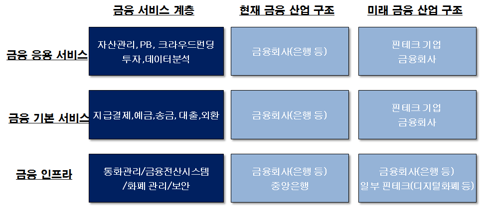 핀테크 발전에 따른 금융 산업 구조의 변화 전망