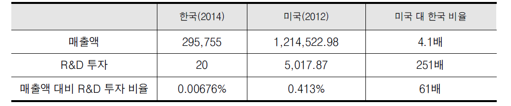 금융 산업 R&D 투자의 한미 비교