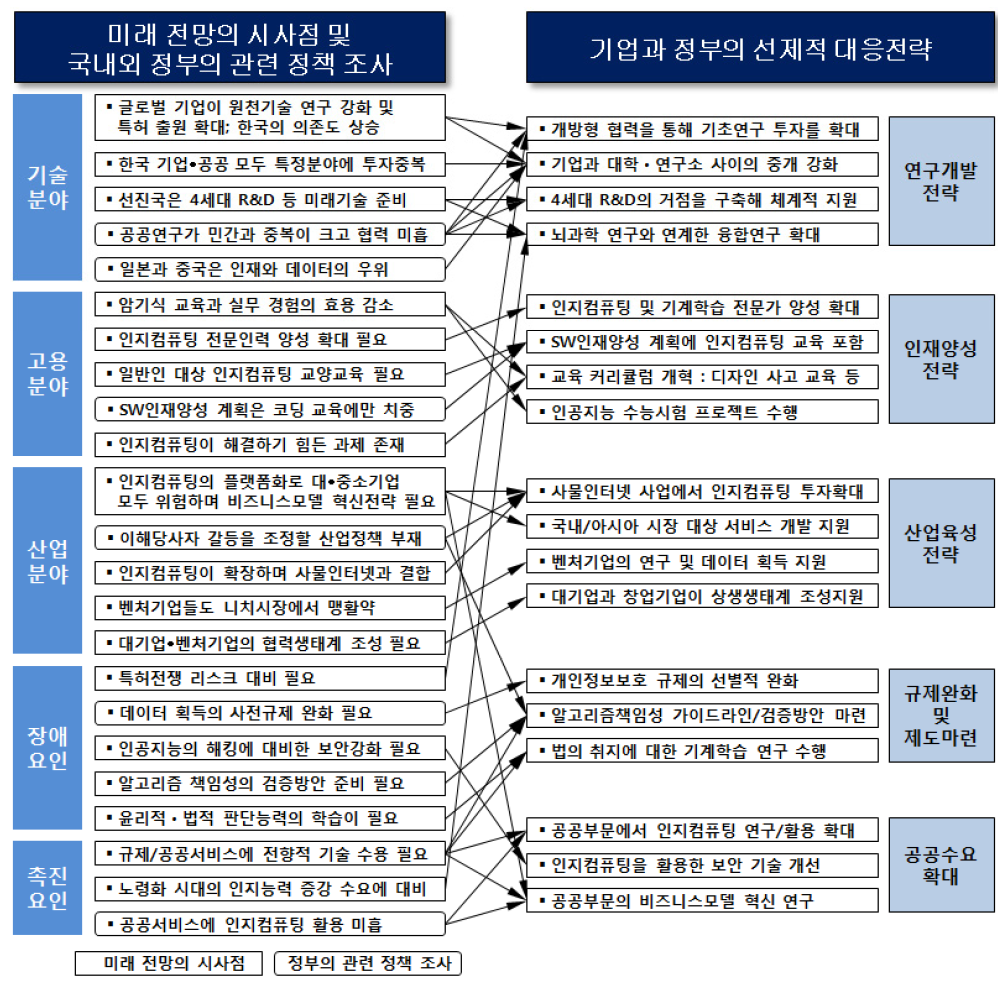 시사점과 관련 정책 조사로부터 대응 전략 도출