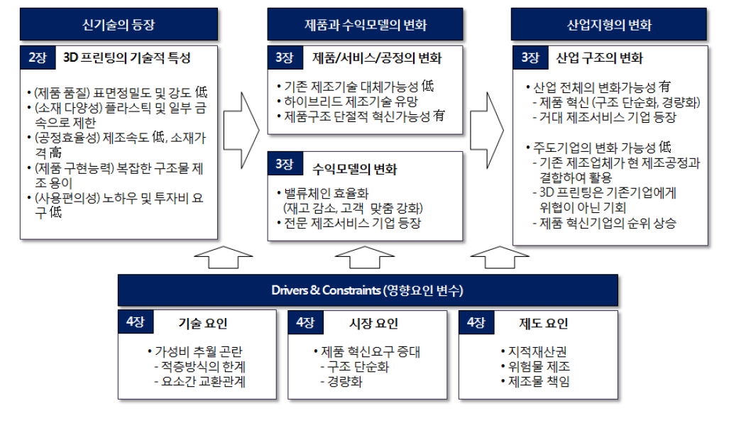 3D 프린팅 발전에 따른 산업 지형의 변화 전망