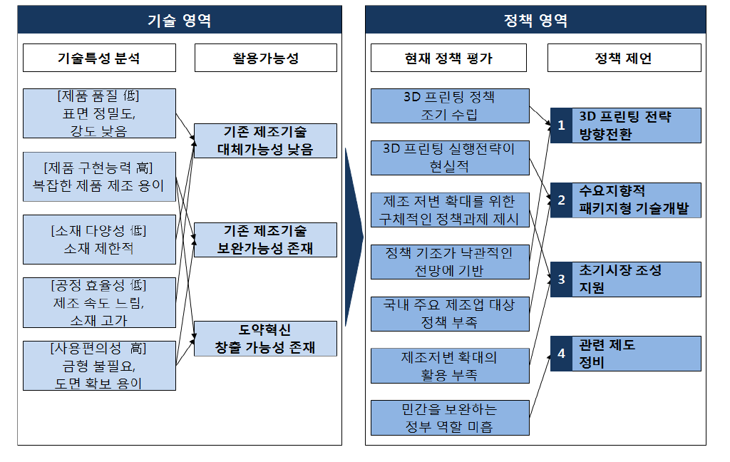 3D 프린팅 기술 관련 정책 제언