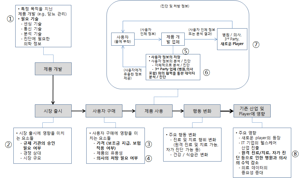 IoT 헬스케어 제품으로 사회적 이익을 제고하기 위한 정책들