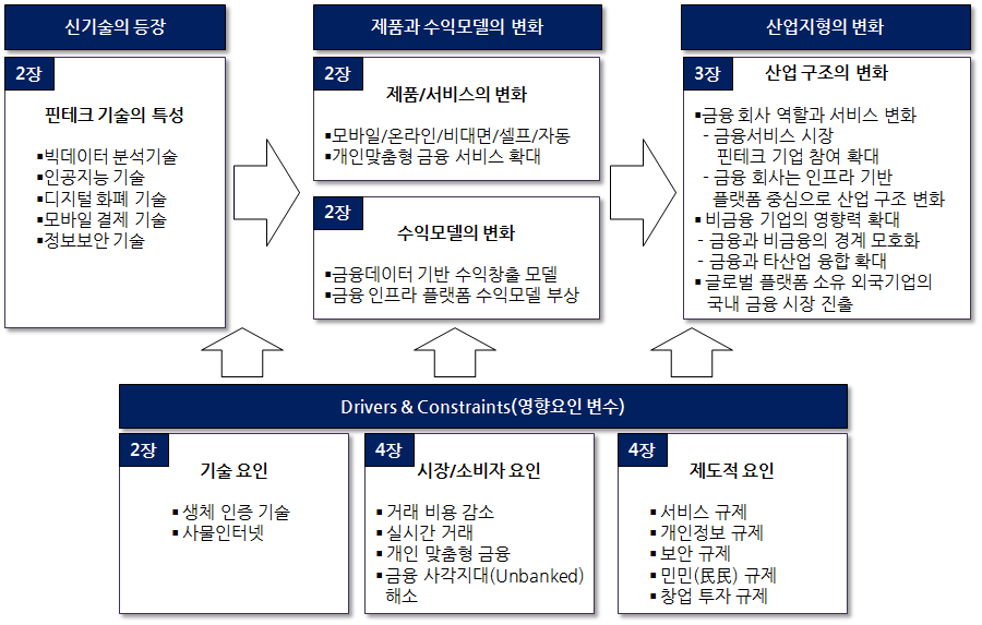 핀테크 발전에 따른 산업 지형의 변화 전망