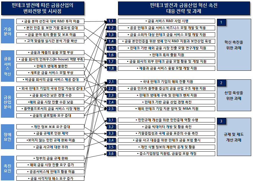 핀테크 대응 전략 및 과제 요약