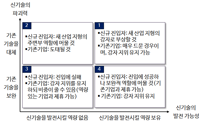 신기술로 인한 산업 내 승자 지위의 변화