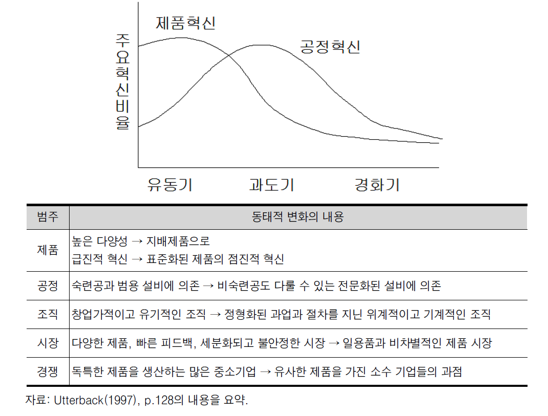 기술혁신의 역동성 모델