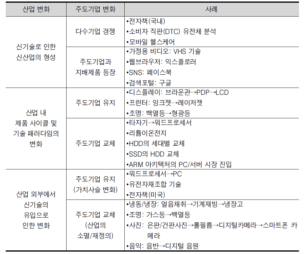 신기술로 인한 산업 지형 변화 사례의 분류