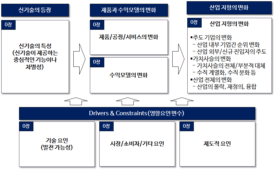 신기술 발전에 따른 산업 지형의 변화 분석 틀