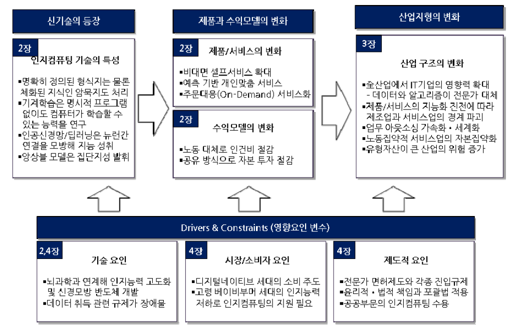 인지컴퓨팅 발전에 따른 산업 지형의 변화 전망