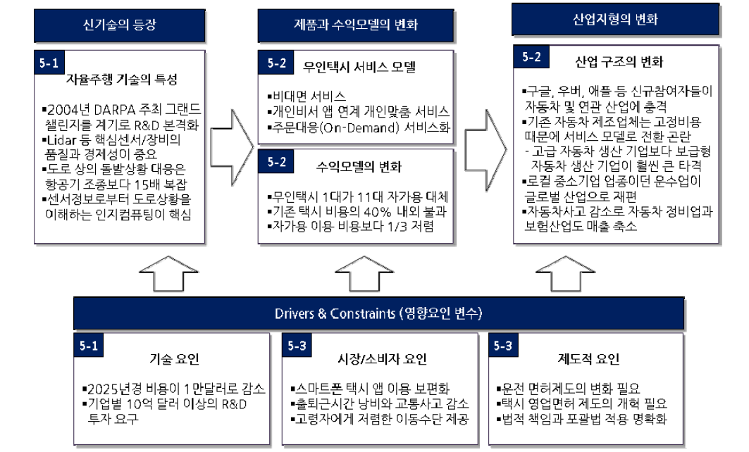 자율주행 기술 발전에 따른 연관 산업 지형의 변화 전망