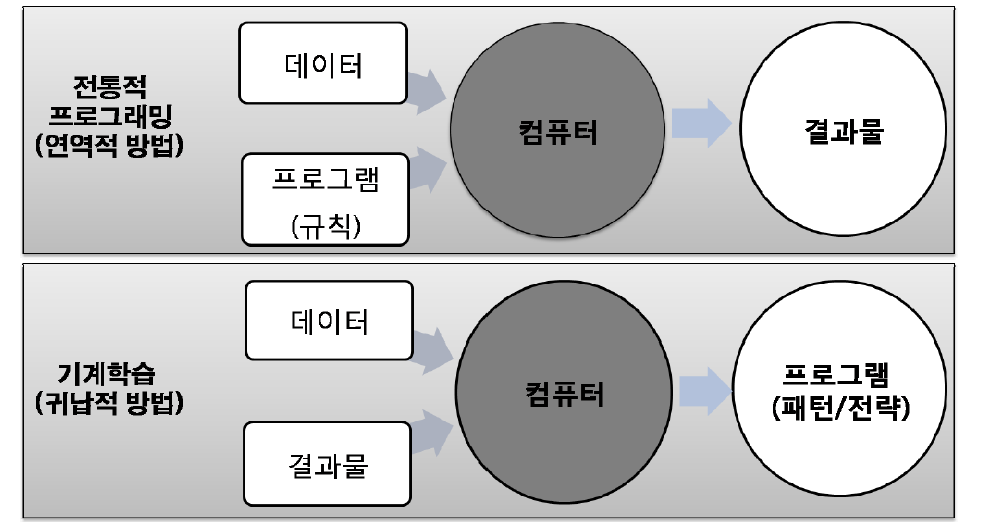 전통적 프로그래밍(연역법)과 기계학습(귀납법) 패러다임 비교