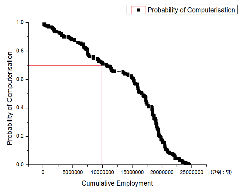 컴퓨터의 직업 대체가능성 별 한국의 누적 고용 대체 인원
