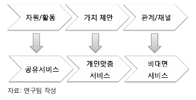 인지컴퓨팅이 견인하는 비즈니스모델 변화