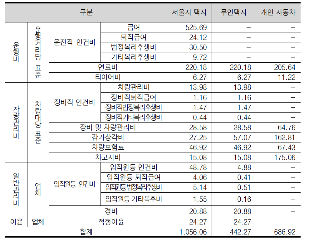 기존 택시, 무인택시, 개인자동차의 km당 원가 비교