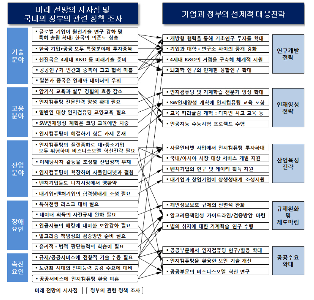 시사점과 관련 정책 조사로부터 대응 전략 도출