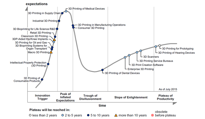 3D 프린팅에 대한 가트너 Hype Cycle 2015