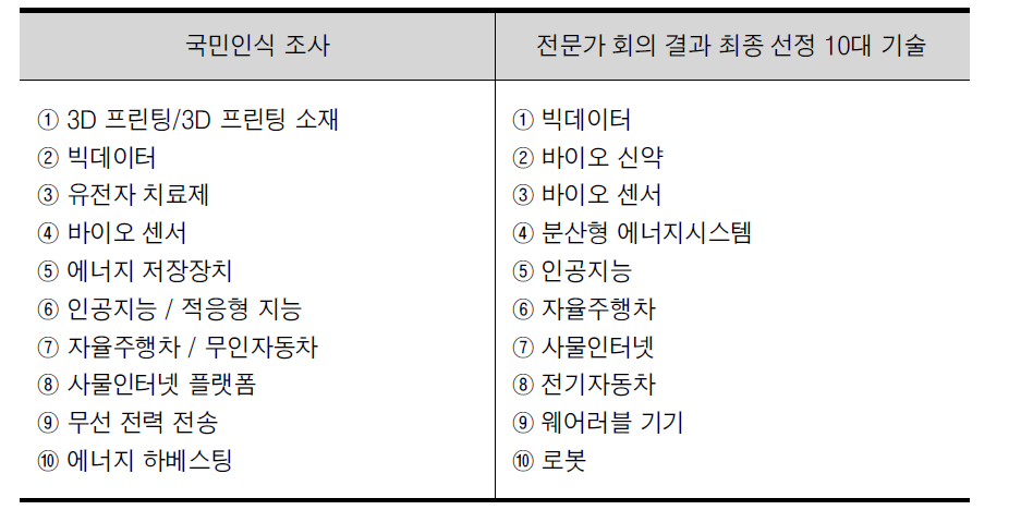 ‘10대 미래 산업기술 분석연구’에서 선정한 10대 기술