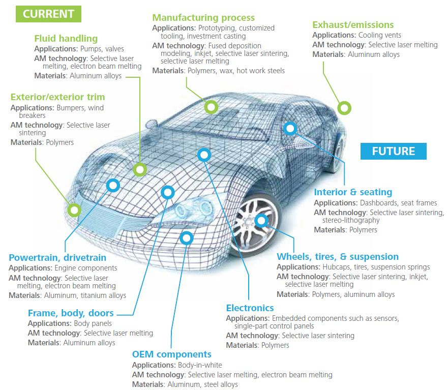자동차 산업의 3D 프린팅 활용 현황 및 전망