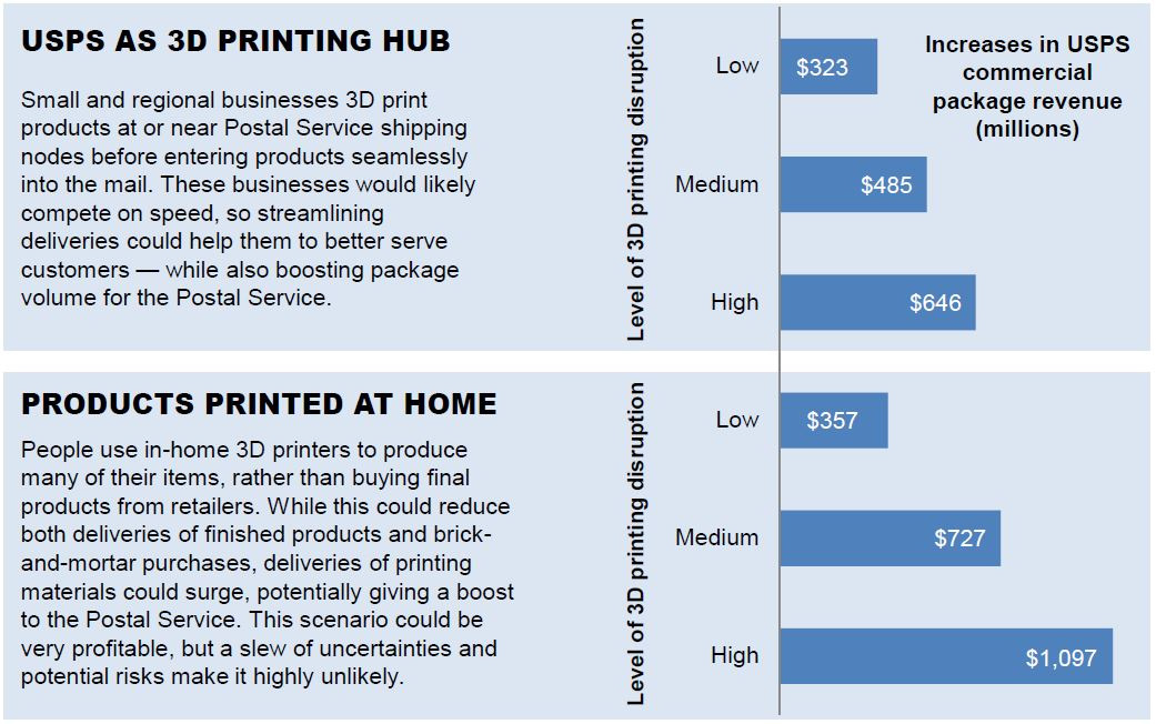 3D 프린팅으로 인한 미국 연방 우체국(USPS)의 매출 증가 시나리오
