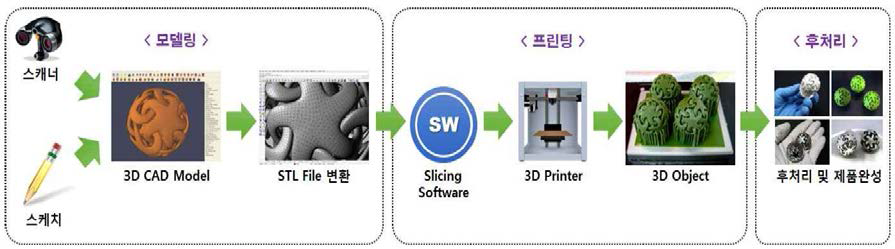 3D 프린팅의 3단계 공정