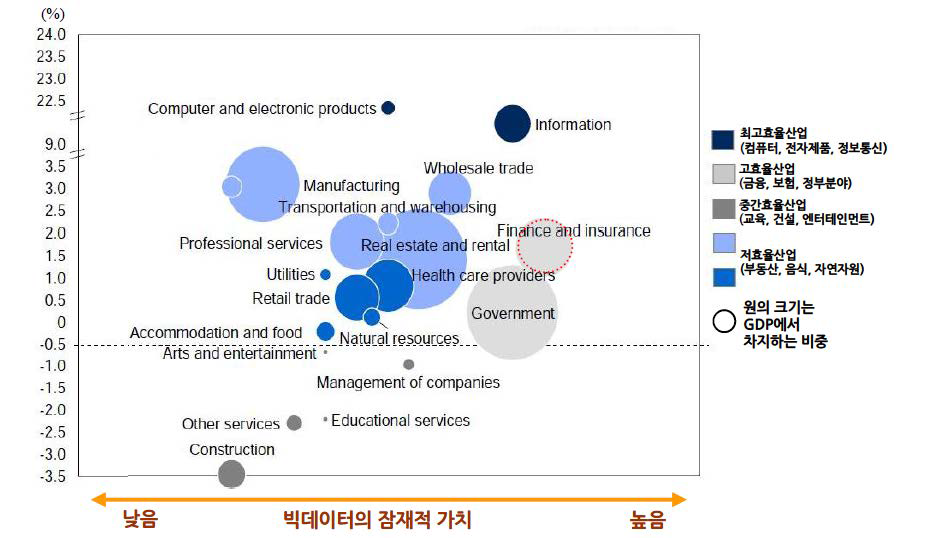 주요 산업별 빅데이터의 잠재적 가치