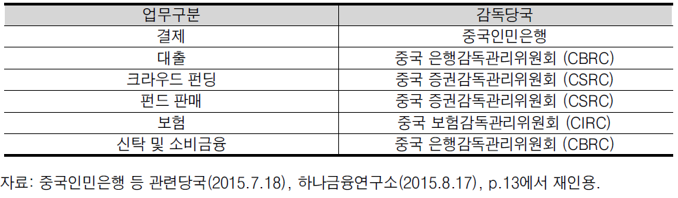 중국 인터넷금융 업무 구분 및 감독관리