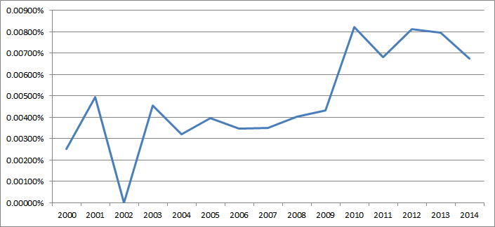 금융산업 매출액 대비 R&D 투자비율 추이(2000~2014)