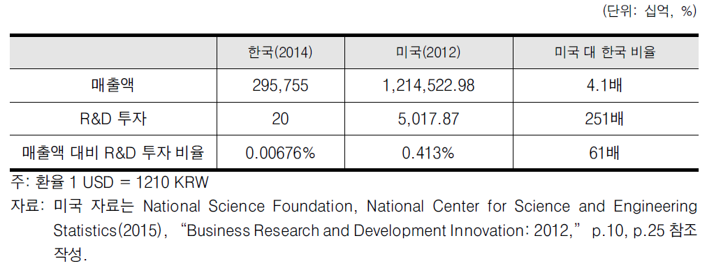 금융 산업 R&D 투자의 한미 비교