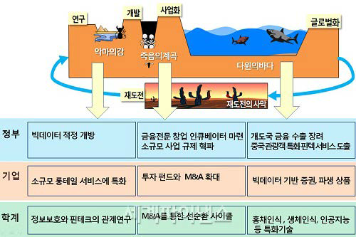 핀테크 벤처 활성화 방안