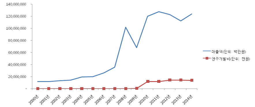 은행업의 매출액 및 R&D 투자액 추이(2000~2014)