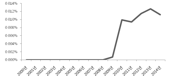 은행업 매출액 대비 R&D 투자비율 추이(2000~2014)