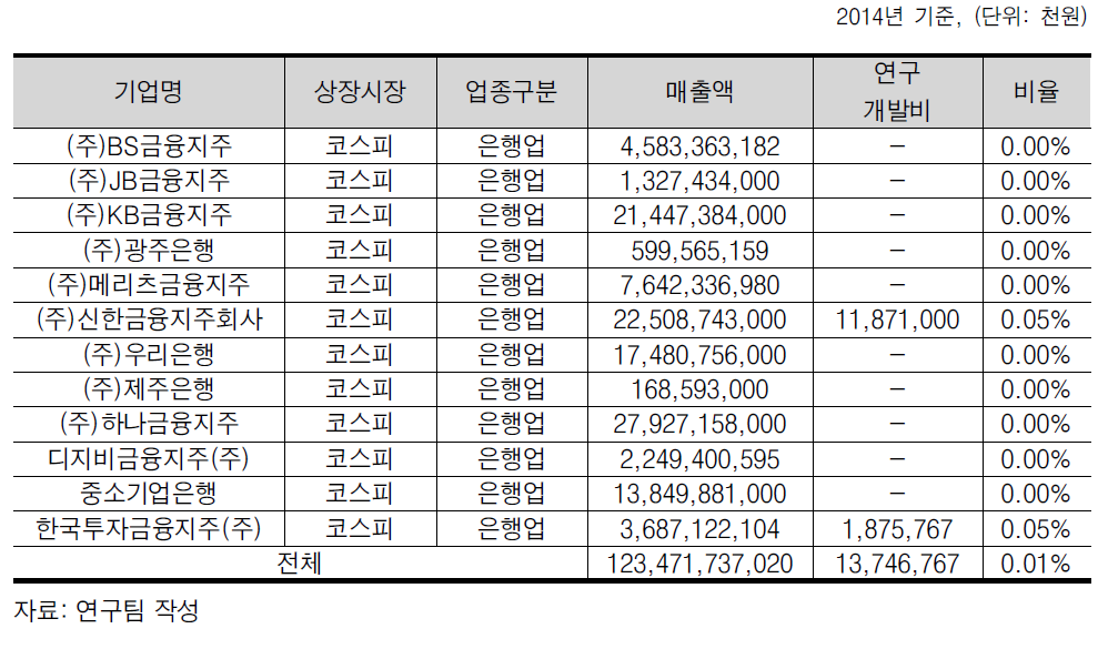 은행업 기업별 R&D 투자 현황