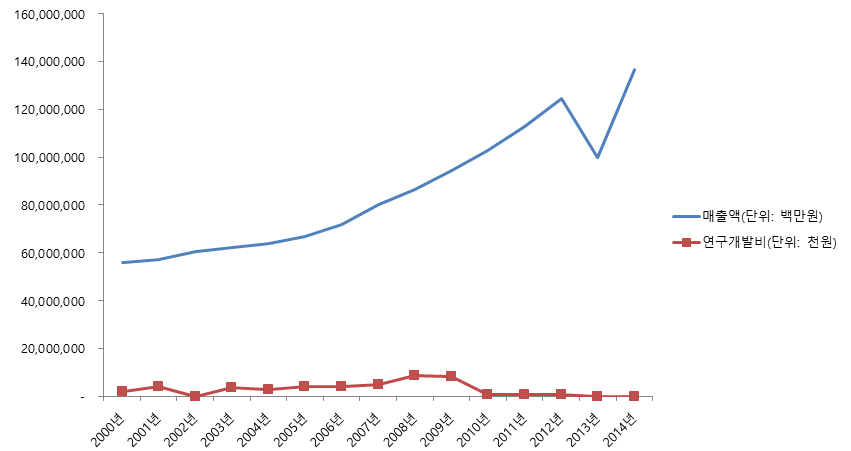 보험업 매출액 및 R&D 투자액 추이(2000~2014)