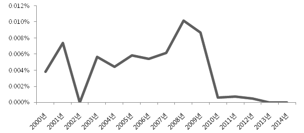 보험업 매출액 대비 R&D 투자비율 추이(2000~2014)