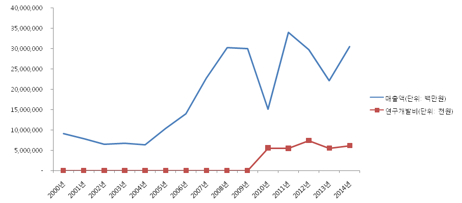 증권업의 매출액 및 R&D 투자액 추이(2000~2014)
