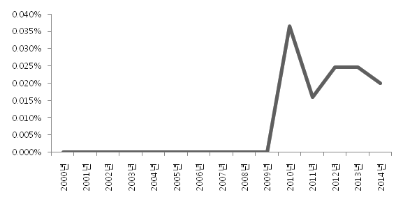 증권업 매출액 대비 R&D 투자비율 추이(2000~2014)