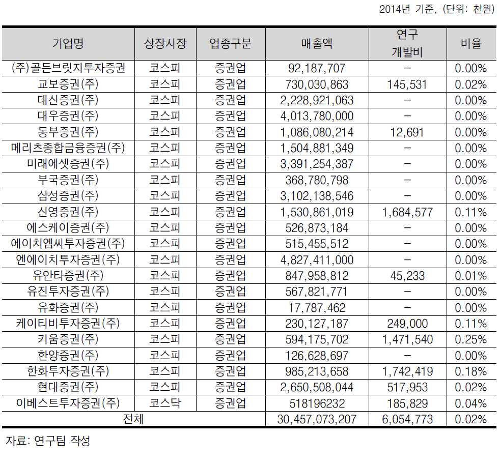 증권업 기업별 R&D 투자 현황