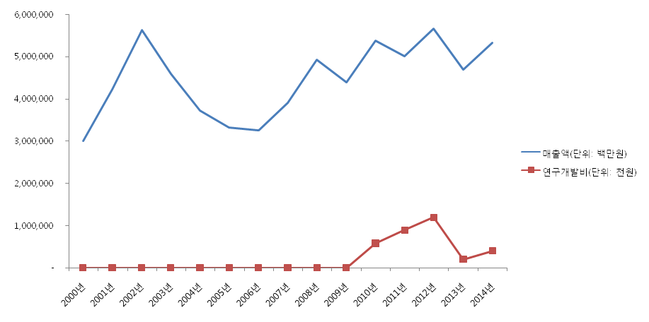 기타 금융업 매출액 및 R&D 투자액 추이(2000~2014)