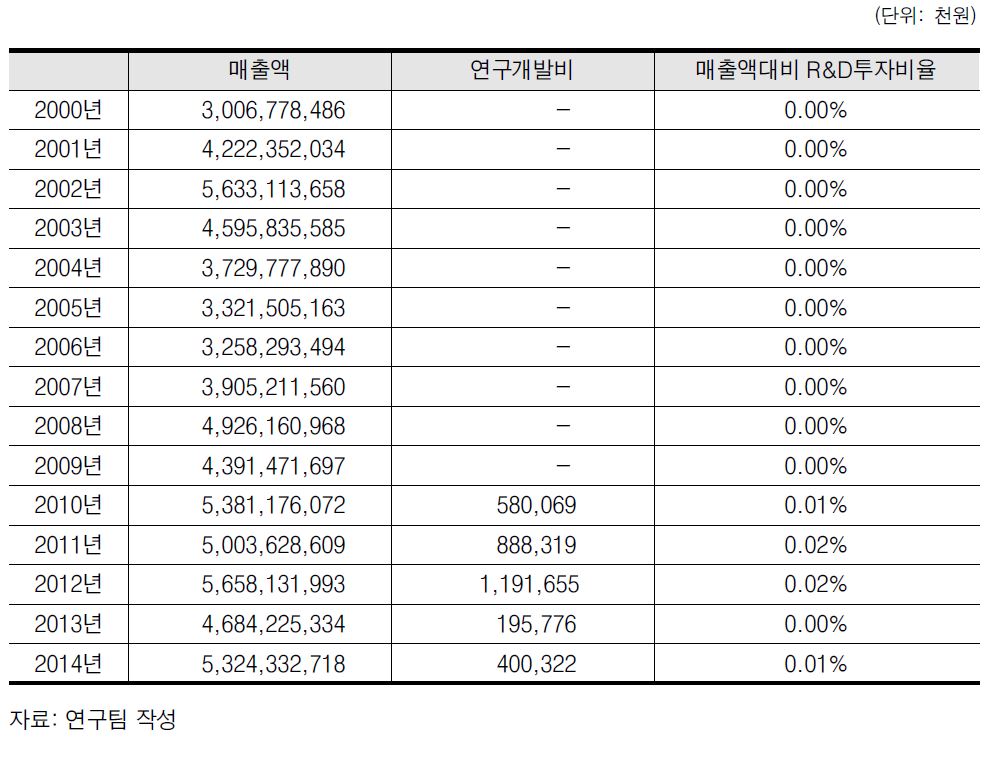 기타 금융업 R&D 투자 현황