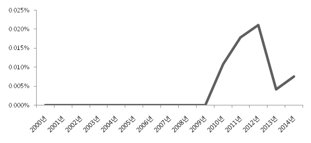 기타 금융업 매출액 대비 R&D 투자비율 추이(2000~2014)